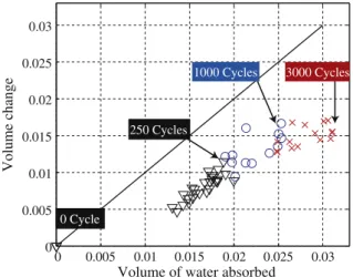 Fig. 12. The volume change in relation to the volume of (liquid) water absorbed.