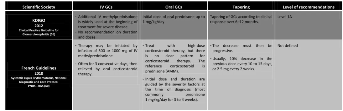 Table 1 - Recommendations for Focal proliferative Lupus Nephritis Class III &amp; Diffuse proliferative Lupus nephritis class IV 