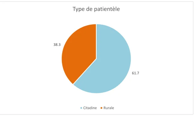 Figure 5 : Répartition du type de patientèle dans l’échantillon étudié 
