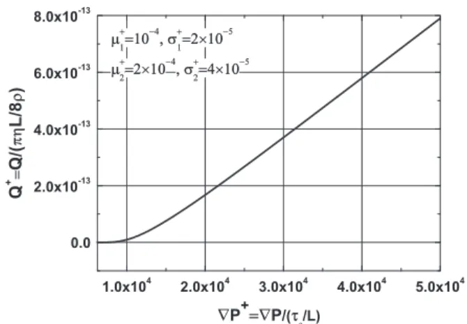 Fig. 6. Total flow rate vs. pressure gradient for a bimodal distribution with l þ 2 ¼ 2 l þ1 ; r þ2 ¼ 2 r þ1 and a Bingham fluid.