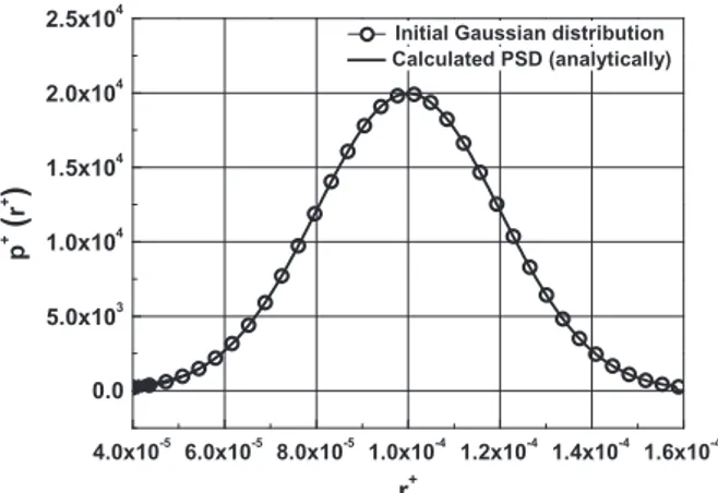 Fig. 12. Comparison between the initial and the calculated PSD for a Gaussian distribution and a Casson fluid.