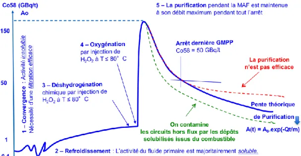 Figure 10 : Evolution de l’activité volumique en Co58 du fluide primaire au cours des différentes  phases de la mise à l’arrêt à froid (9) 