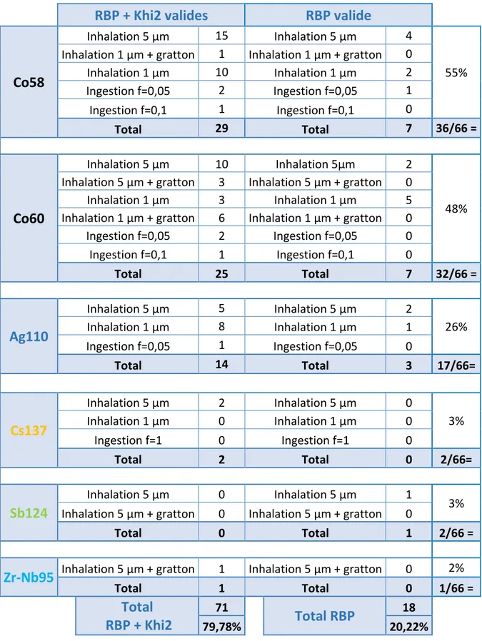 Tableau 6 : Mode d’incorporation retenus par radionucléide et cohérence aux tests RBP et Khi 2  (*certains cas de contamination comportent plusieurs radionucléides) 
