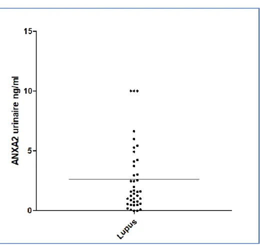 Figure 4 : Taux d’ANXA2 urinaire chez les patients 