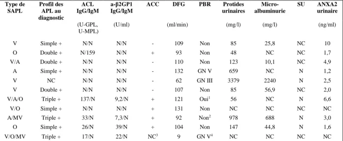 Tableau 6 : Anticorps anti-phospholipides, atteinte rénale histologiquement prouvée, et  biologie urinaire des patients porteurs d’un SAPL 