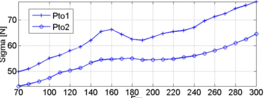 Figure 14. Standard deviation of unfiltered contact force on the whole section. Pantograph 1 (+) and 2 (o)