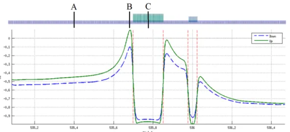 Figure 5. Criticality on a line on the top (green plain line) and on the bottom of the CW (blue dashed line)  against  position  in  the  line  (PK)