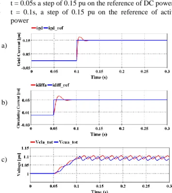 Figure 6: Grid and differential current control simulation  results 