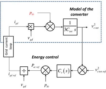 Figure 9: Simulation results for the energy control by the  differential current 