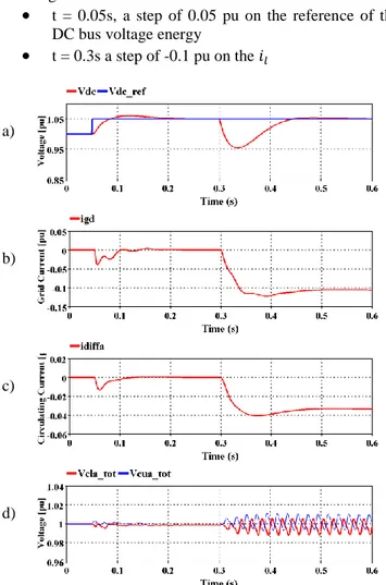 Figure 12: Control of DC bus voltage – Model and control  loops. 