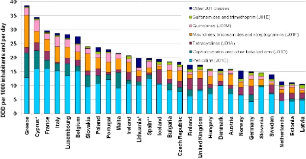 Figure 6 : Répartition dans les principales classes de la consommation d’antibiotiques dans la communauté en 2009  (Sources ESAC [28]) 