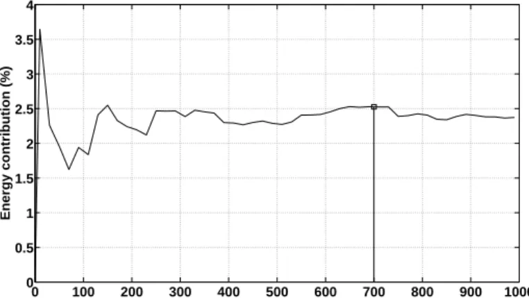 Figure 2. Mode 4 energy convergence for 1000 images, β = 0.004