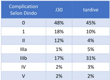 Tableau 1 : complications classées selon Dindo-Clavien 