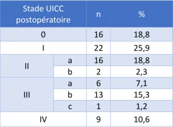 Tableau 3 : classification UICC des patients 