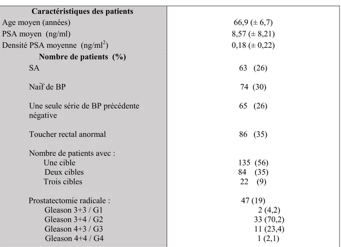 Tableau 1 : Caractéristiques démographiques et anatomopathologiques des patients   Caractéristiques des patients 