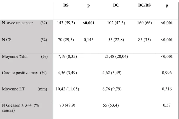 Tableau 3 Comparaison des résultats anatomopathologiques en fonction des types de biopsies