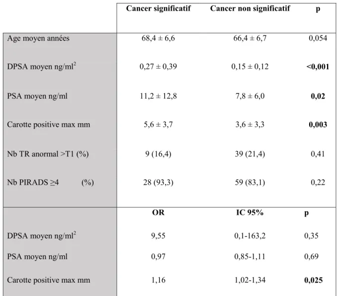 Tableau 4 : Facteurs prédictifs de cancer significatif sur les biopsies ciblées en analyse univariée  et multivariée  