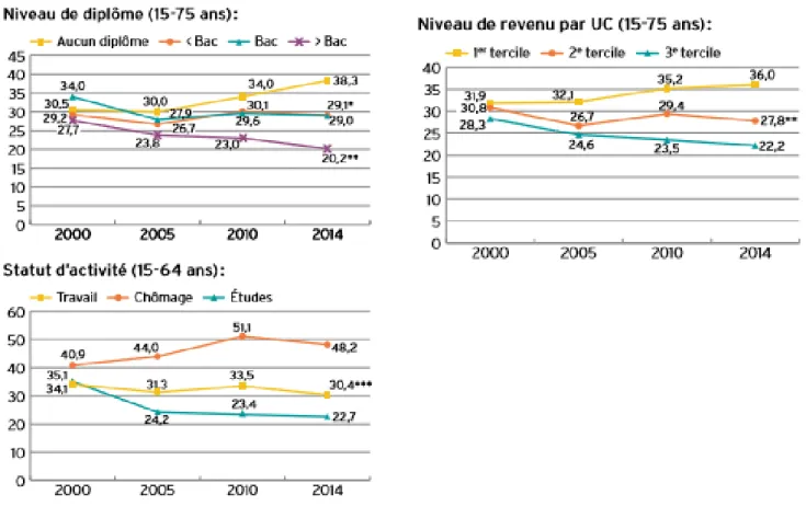 Graphique 2 : Évolution de la prévalence du tabagisme régulier selon plusieurs variables  socio-économiques entre 2000 et 2014 (en pourcentage) [20]