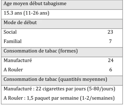 Tableau II : Caractéristiques sur le tabagisme des patients avant leur arrivée en détention  (n=30)  (cf