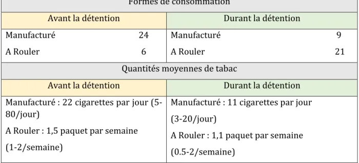 Tableau III : Modification de la consommation lors de la détention (n=30)  (cf. Annexe 6) 