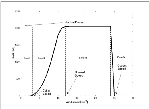 Figure 3.1 Example of a power curve.