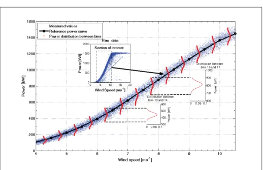 Figure 3.3 Overview of the creation of the reference power curve.