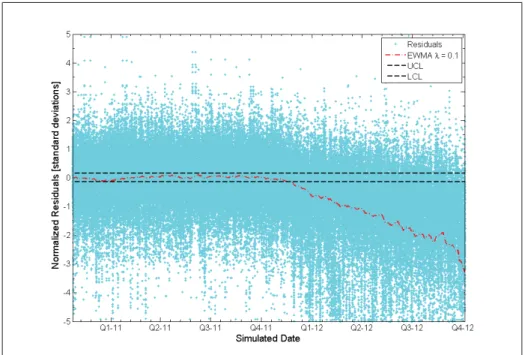 Figure 3.5 Example : applying the EWMA control chart to a 10% ramp underperformance.