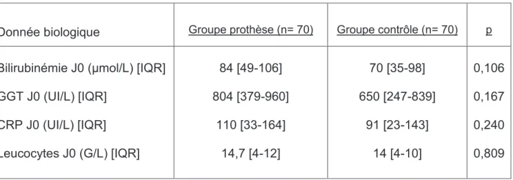 Tableau 2 : données biologiques initiales 