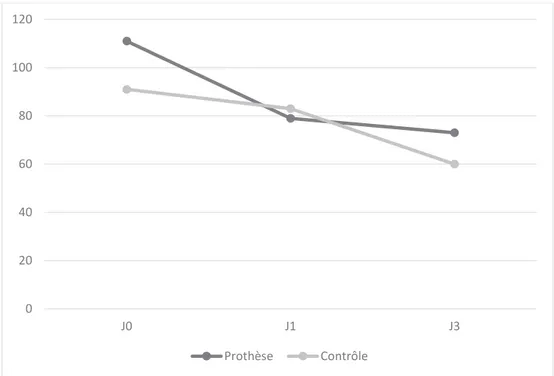 Figure 3b : Evolution du taux de CRP 