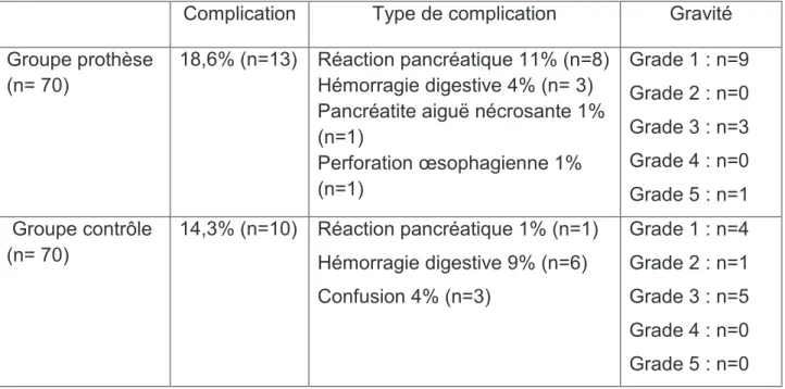 Tableau 5 : Complications de la procédure endoscopique  