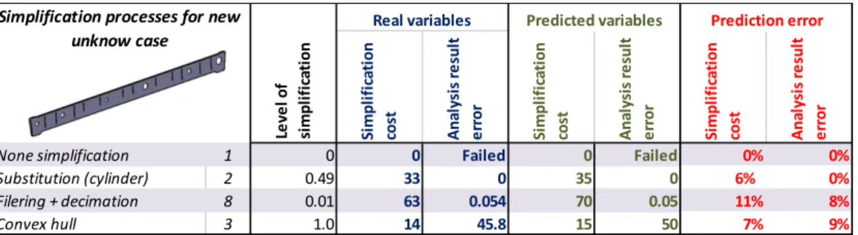 Tab. 2 shows an example of a new case for which eleven simplification processes were tested