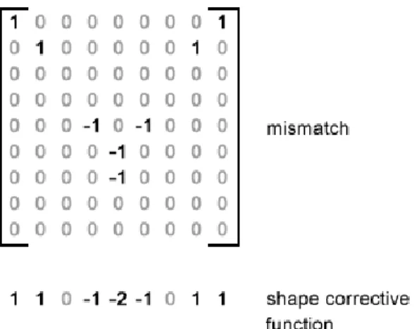 Figure 12 : Computation of the shape corrective function.