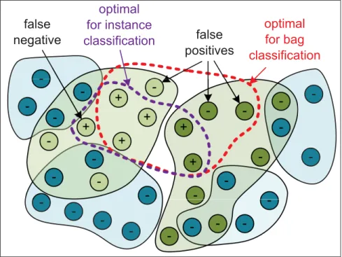 Figure 1.2 Illustration of two decisions boundaries on a ﬁctive problem. While only the purple boundary correctly