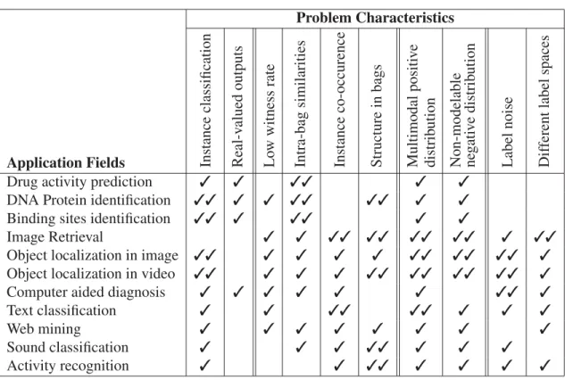 Table 1.1 Typical problem characteristics associated with MIL in literature for different application ﬁelds (Legend:  likely to have a moderate impact,  likely to have a large
