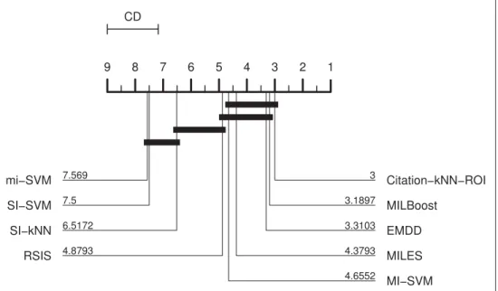 Figure 1.7 Critical difference diagram for UAR on instance classiﬁcation ( α = 0 . 01)