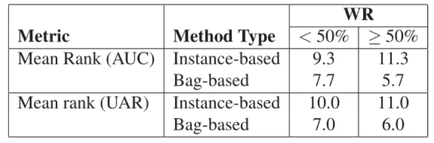 Table 1.2 Ranking of instance-based methods vs. bag-based methods for the bag classiﬁcation task