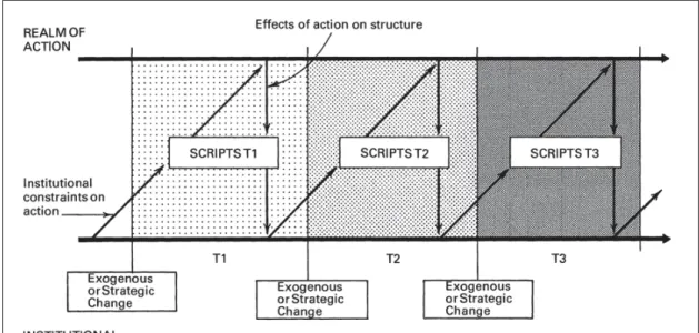 Figure 1.2 Processus de structuration Tirée de Barley (1986)