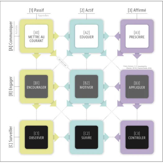 Figure 1.4 Actions politiques (Succar &amp; Kassem, 2015) Traduite par Patrick Riedo et reproduite avec la permission de l’auteur