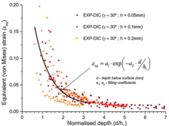 Fig. 6. Measured and predicted in-depth plastic strain distributions as a function of the rake angle.