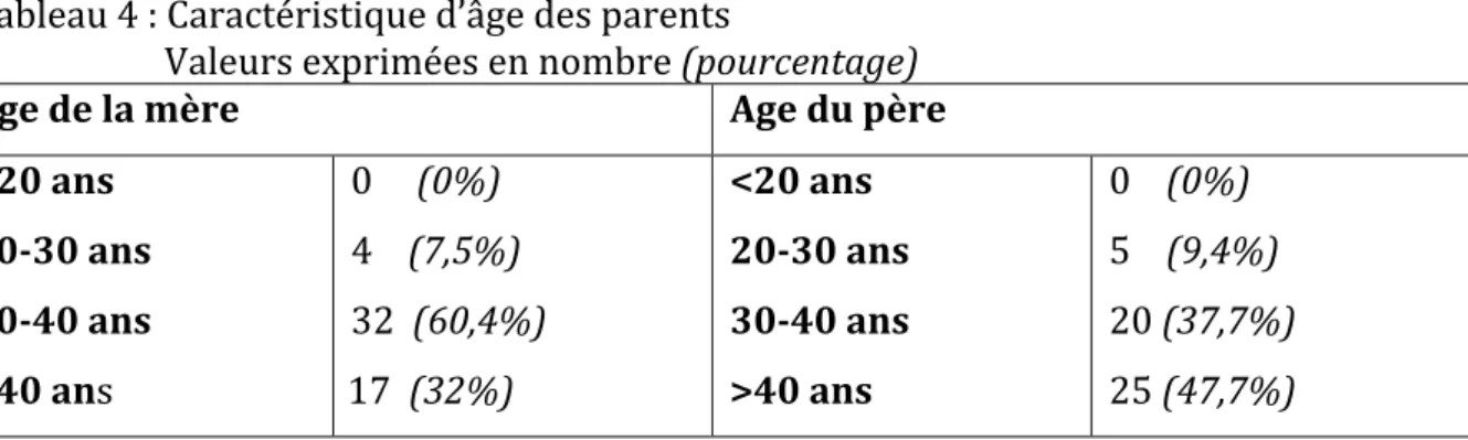 Tableau   4   :   Caractéristique   d’âge   des   parents   
