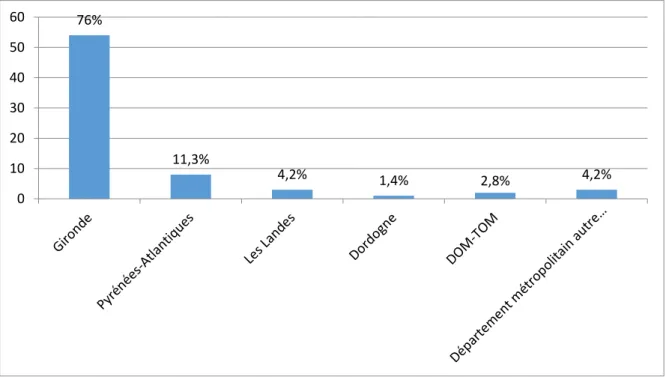 Figure 2: Répartition des 72 internes  selon le  département d’habitation 76%11,3%4,2%1,4% 2,8% 4,2%0102030405060