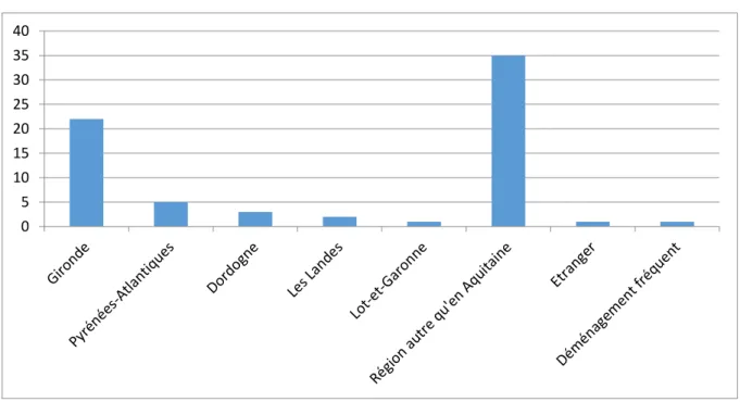 Figure 3 : Répartition des 72 internes selon le département d’enfance  0510152025303540