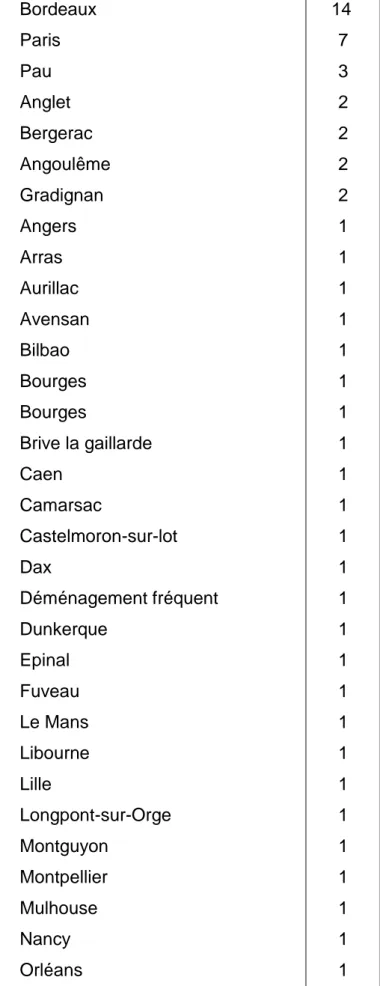 Tableau II: Ville d'enfance des 72 internes répondants 