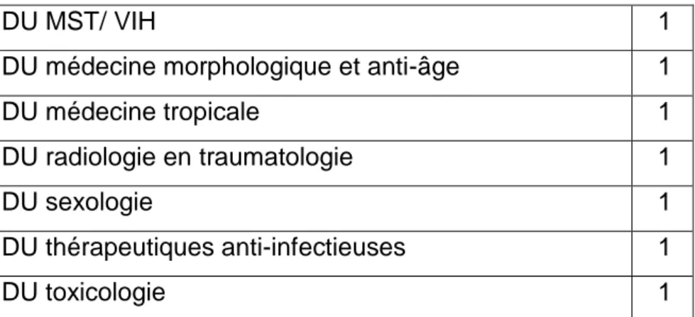 Figure  4:  Répartition  des  72  internes  selon  le  nombre  de  stages  réalisés  en  cabinet  de  médecine  générale  pendant les études médicales et l’internat 