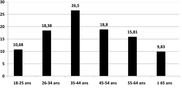 Figure 2 : Répartition en % des patients dans l'étude e-TAC selon l’âge, n=473 