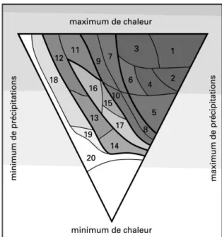 Figure  6 :  Position  des  formations  végétales  du  globe  sur  le  triangle  climatique  de  Dansereau (1957) 