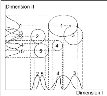 Figure 17 : Projection de la niche de cinq espèces sur  deux dimensions de l’hypervolume (Source : B LONDEL ,  1995)