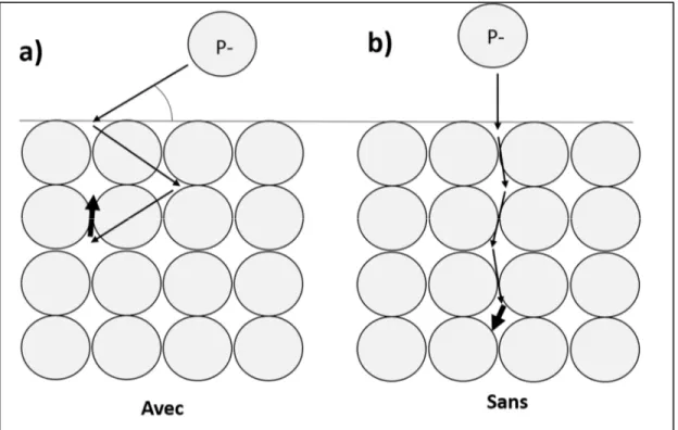 Figure 2-3 Effet de l'angle d'inclinaison sur le profil du dopage 