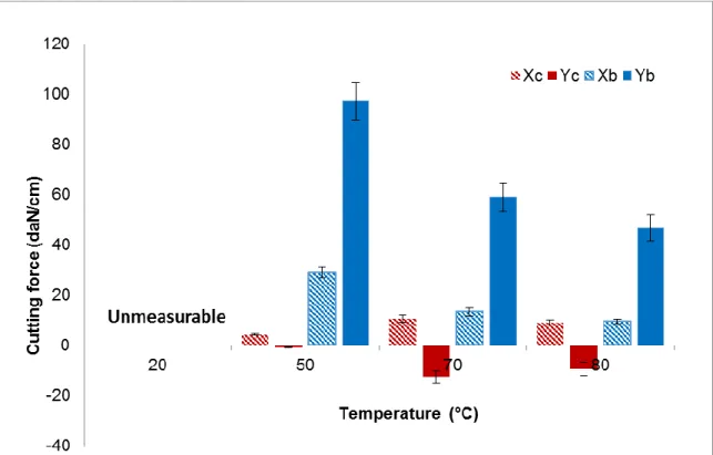 Fig. 9. Effect of temperature on cutting forces. Data acquired from 3 discs (D1 and D2) per  temperature and 3 revolutions per disc