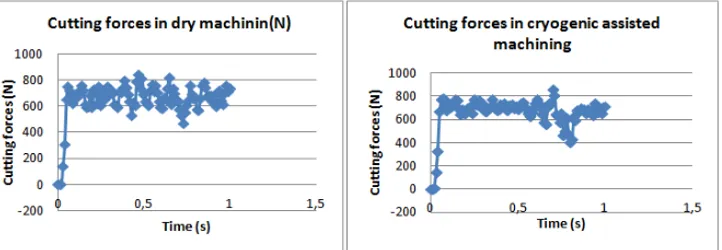 Fig. 9 Evolution dry cutting efforts, in cryogenic assistance on the rake face 